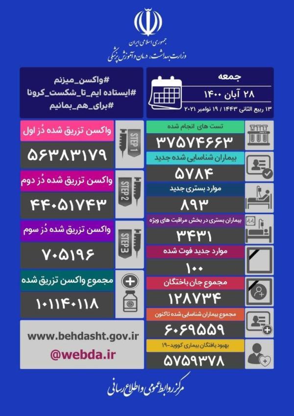 5784 مبتلا، 100 فوتی، تزریق بیش از 101 میلیون دز واکسن تاکنون 5784 مبتلا، 100 فوتی، تزریق بیش از 101 میلیون دز واکسن تا به امروز